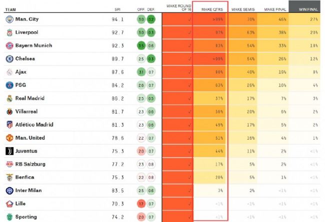 KieranMaguire指出，曼联股价今天上涨3.4%，拉特克利夫收购曼联25%股份官宣后，曼联的股价一个多月以来首次以超过20美元收盘，俱乐部市值今日上涨1.2亿英镑（约1.5亿美元）。